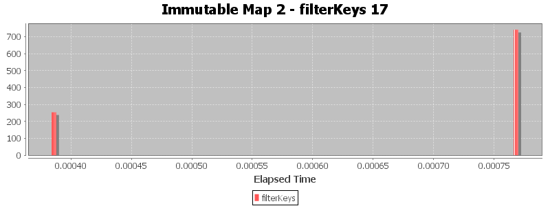 Immutable Map 2 - filterKeys 17